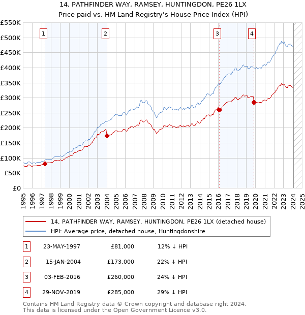 14, PATHFINDER WAY, RAMSEY, HUNTINGDON, PE26 1LX: Price paid vs HM Land Registry's House Price Index