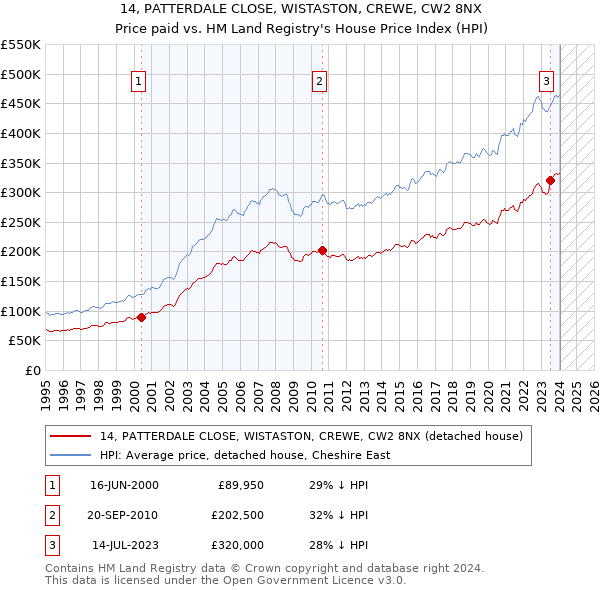 14, PATTERDALE CLOSE, WISTASTON, CREWE, CW2 8NX: Price paid vs HM Land Registry's House Price Index