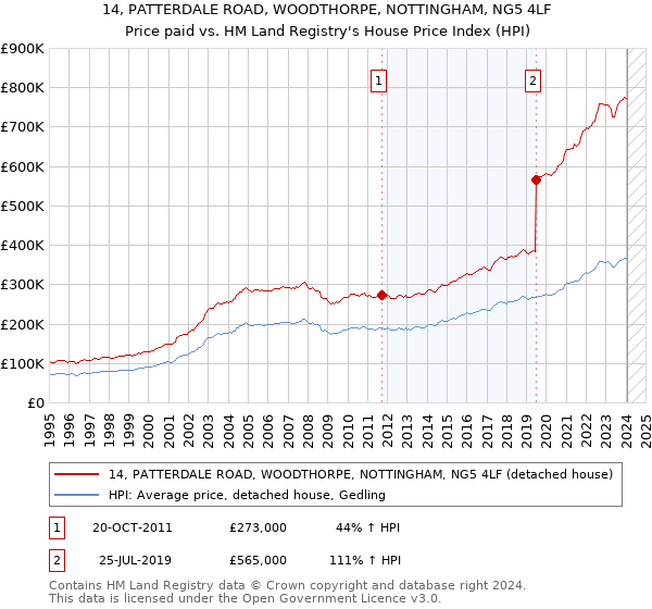 14, PATTERDALE ROAD, WOODTHORPE, NOTTINGHAM, NG5 4LF: Price paid vs HM Land Registry's House Price Index