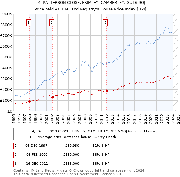 14, PATTERSON CLOSE, FRIMLEY, CAMBERLEY, GU16 9QJ: Price paid vs HM Land Registry's House Price Index
