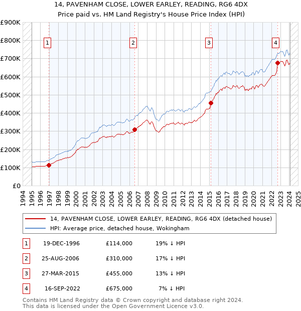 14, PAVENHAM CLOSE, LOWER EARLEY, READING, RG6 4DX: Price paid vs HM Land Registry's House Price Index
