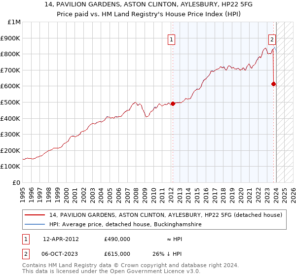 14, PAVILION GARDENS, ASTON CLINTON, AYLESBURY, HP22 5FG: Price paid vs HM Land Registry's House Price Index