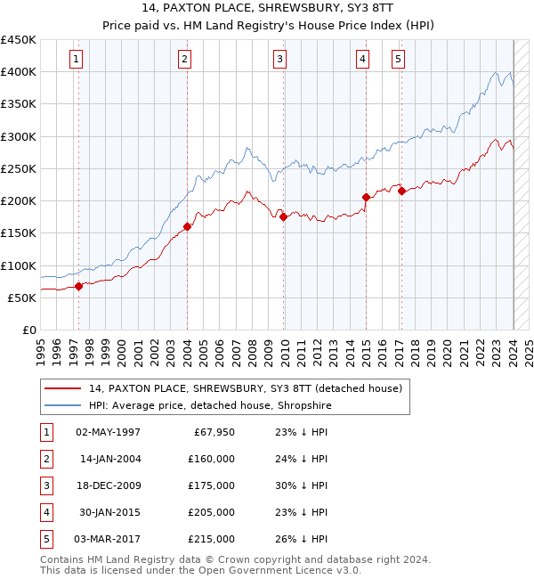 14, PAXTON PLACE, SHREWSBURY, SY3 8TT: Price paid vs HM Land Registry's House Price Index