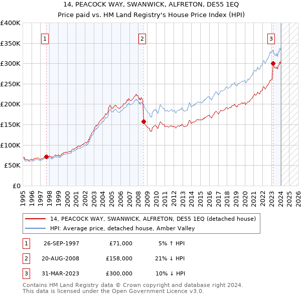 14, PEACOCK WAY, SWANWICK, ALFRETON, DE55 1EQ: Price paid vs HM Land Registry's House Price Index