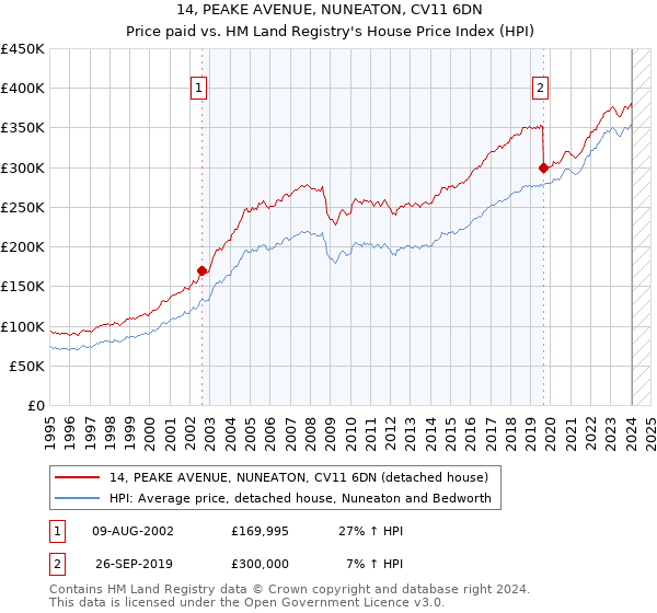 14, PEAKE AVENUE, NUNEATON, CV11 6DN: Price paid vs HM Land Registry's House Price Index