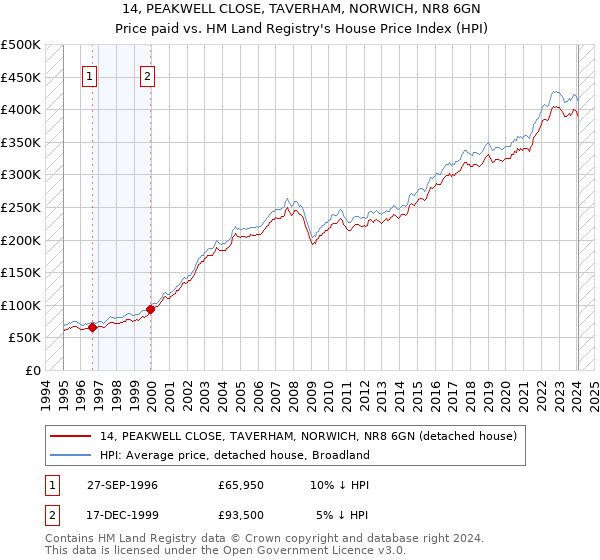 14, PEAKWELL CLOSE, TAVERHAM, NORWICH, NR8 6GN: Price paid vs HM Land Registry's House Price Index