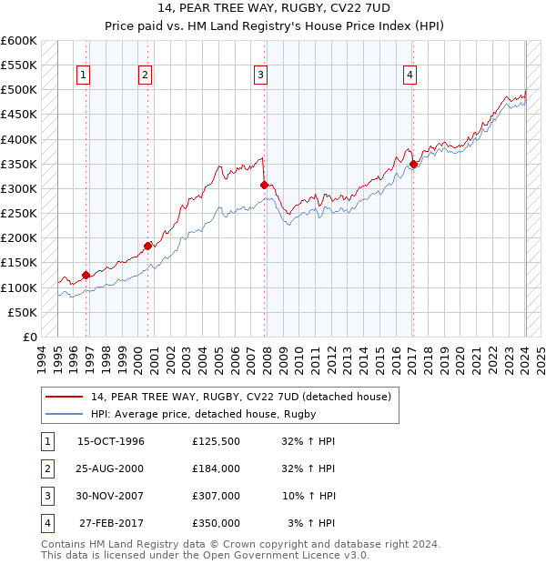 14, PEAR TREE WAY, RUGBY, CV22 7UD: Price paid vs HM Land Registry's House Price Index