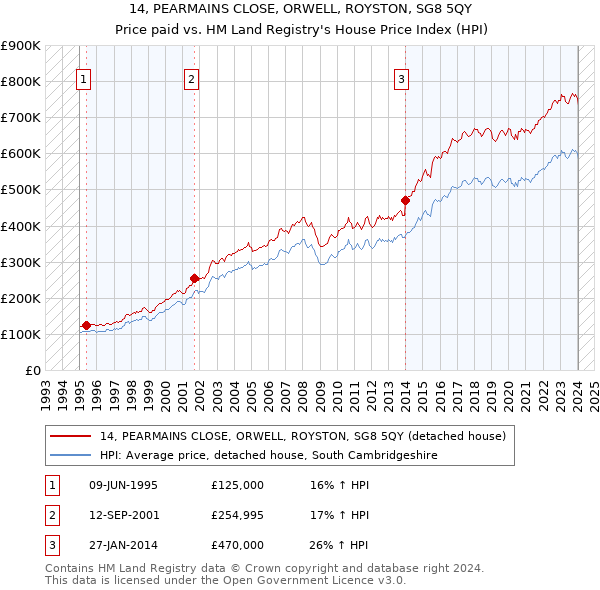 14, PEARMAINS CLOSE, ORWELL, ROYSTON, SG8 5QY: Price paid vs HM Land Registry's House Price Index