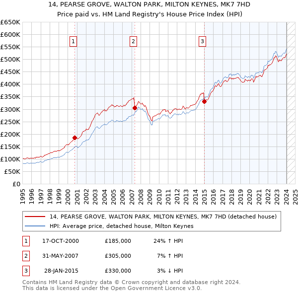 14, PEARSE GROVE, WALTON PARK, MILTON KEYNES, MK7 7HD: Price paid vs HM Land Registry's House Price Index