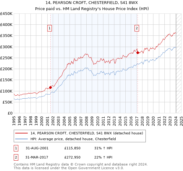 14, PEARSON CROFT, CHESTERFIELD, S41 8WX: Price paid vs HM Land Registry's House Price Index