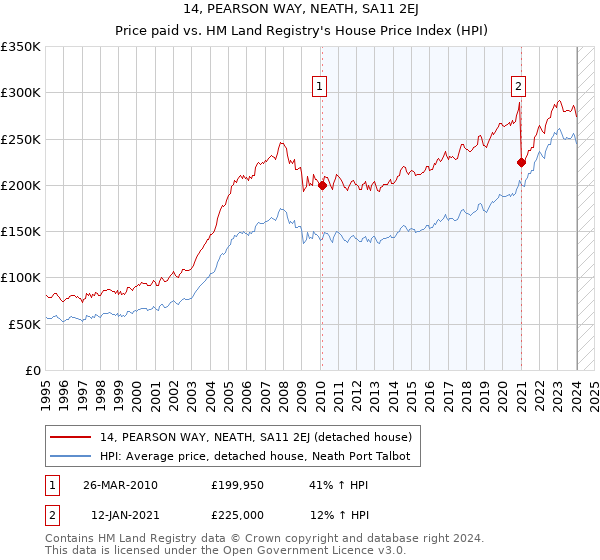 14, PEARSON WAY, NEATH, SA11 2EJ: Price paid vs HM Land Registry's House Price Index