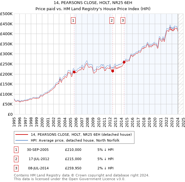 14, PEARSONS CLOSE, HOLT, NR25 6EH: Price paid vs HM Land Registry's House Price Index