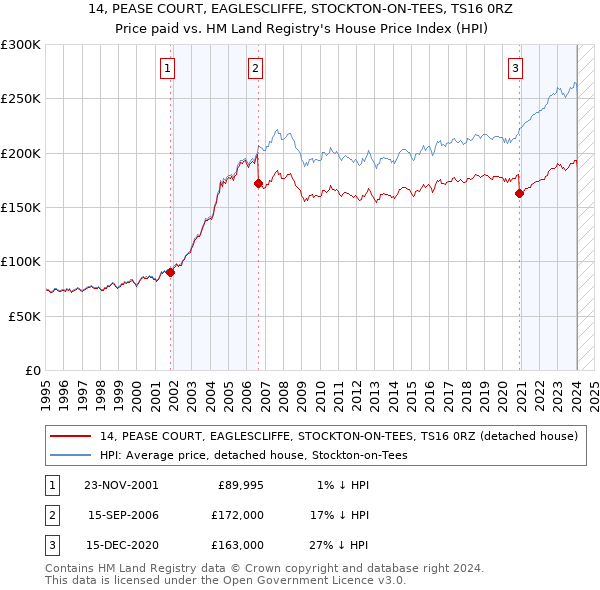 14, PEASE COURT, EAGLESCLIFFE, STOCKTON-ON-TEES, TS16 0RZ: Price paid vs HM Land Registry's House Price Index