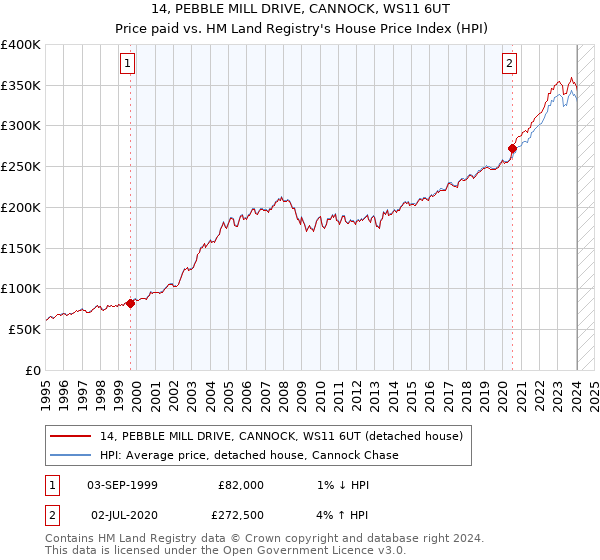 14, PEBBLE MILL DRIVE, CANNOCK, WS11 6UT: Price paid vs HM Land Registry's House Price Index
