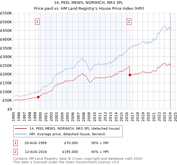 14, PEEL MEWS, NORWICH, NR3 3PL: Price paid vs HM Land Registry's House Price Index