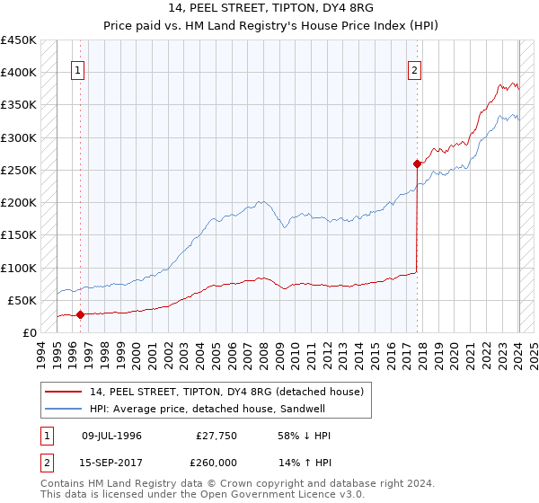14, PEEL STREET, TIPTON, DY4 8RG: Price paid vs HM Land Registry's House Price Index