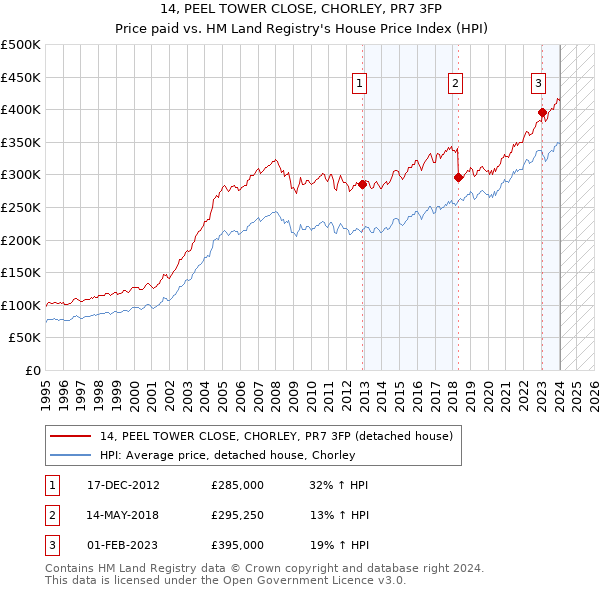 14, PEEL TOWER CLOSE, CHORLEY, PR7 3FP: Price paid vs HM Land Registry's House Price Index