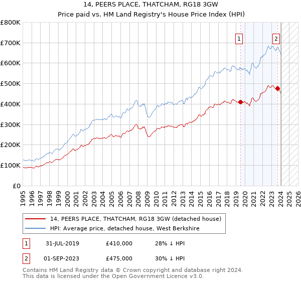 14, PEERS PLACE, THATCHAM, RG18 3GW: Price paid vs HM Land Registry's House Price Index
