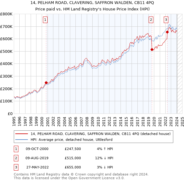 14, PELHAM ROAD, CLAVERING, SAFFRON WALDEN, CB11 4PQ: Price paid vs HM Land Registry's House Price Index