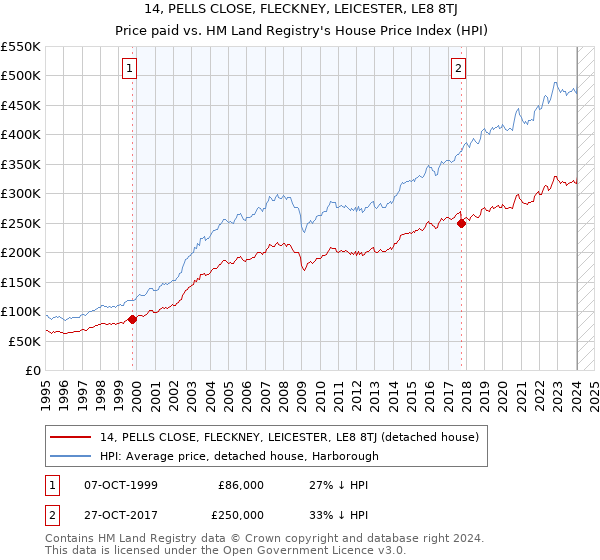 14, PELLS CLOSE, FLECKNEY, LEICESTER, LE8 8TJ: Price paid vs HM Land Registry's House Price Index