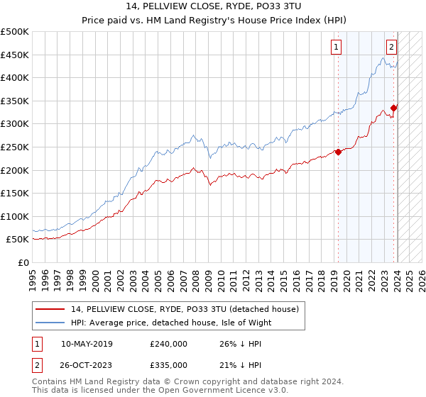 14, PELLVIEW CLOSE, RYDE, PO33 3TU: Price paid vs HM Land Registry's House Price Index