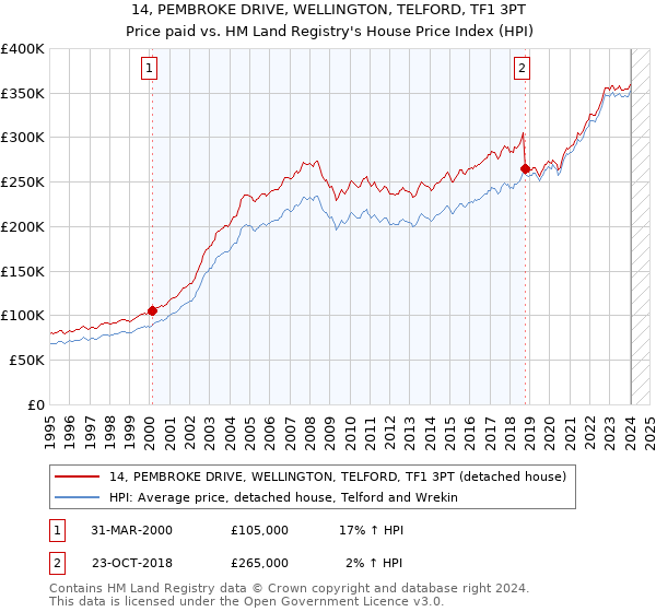 14, PEMBROKE DRIVE, WELLINGTON, TELFORD, TF1 3PT: Price paid vs HM Land Registry's House Price Index