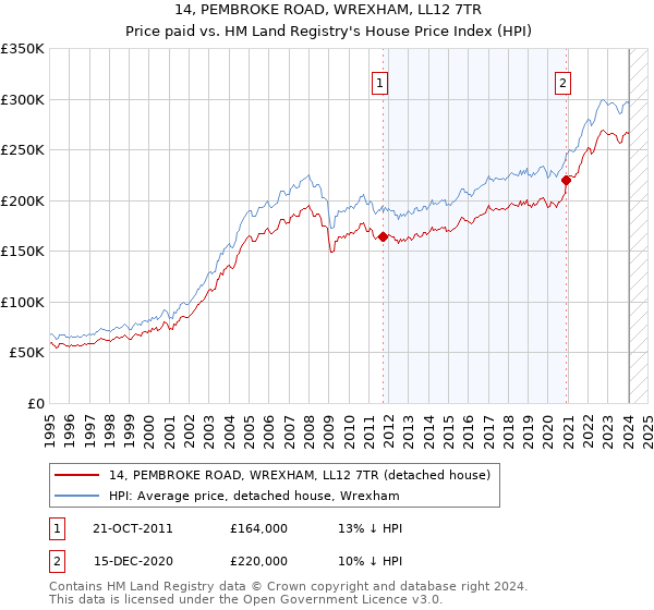 14, PEMBROKE ROAD, WREXHAM, LL12 7TR: Price paid vs HM Land Registry's House Price Index