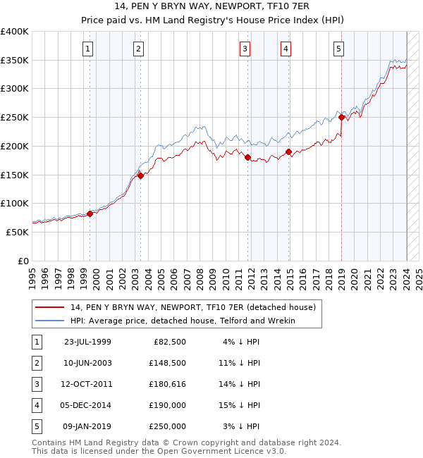 14, PEN Y BRYN WAY, NEWPORT, TF10 7ER: Price paid vs HM Land Registry's House Price Index