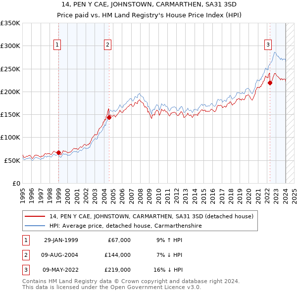 14, PEN Y CAE, JOHNSTOWN, CARMARTHEN, SA31 3SD: Price paid vs HM Land Registry's House Price Index