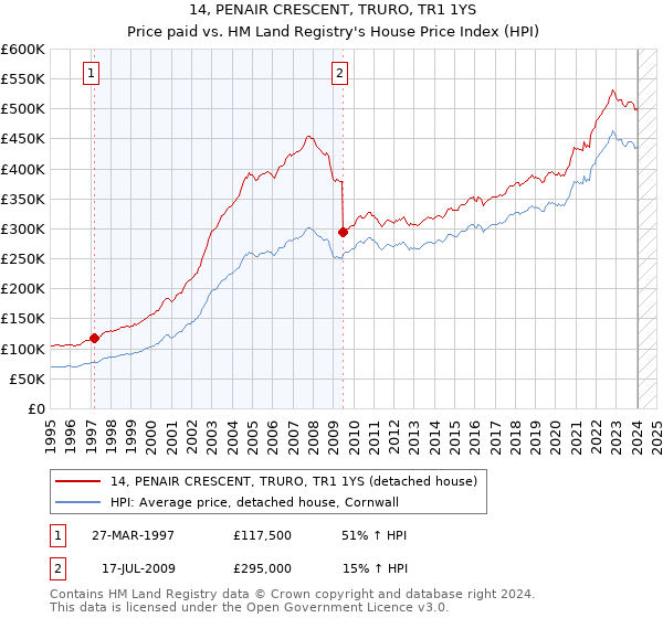 14, PENAIR CRESCENT, TRURO, TR1 1YS: Price paid vs HM Land Registry's House Price Index