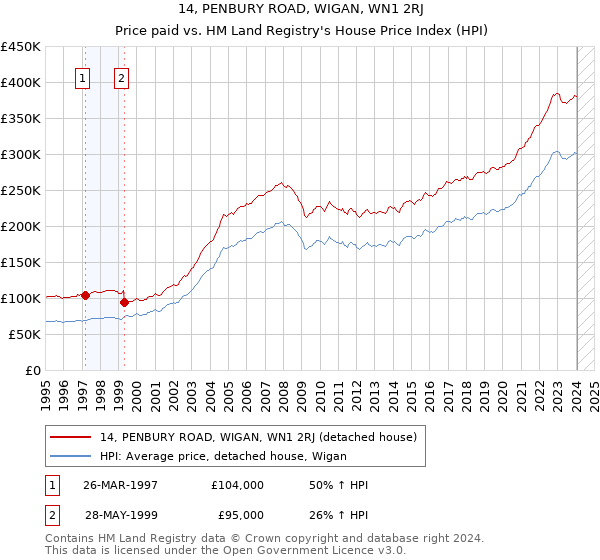 14, PENBURY ROAD, WIGAN, WN1 2RJ: Price paid vs HM Land Registry's House Price Index