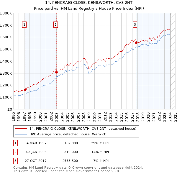 14, PENCRAIG CLOSE, KENILWORTH, CV8 2NT: Price paid vs HM Land Registry's House Price Index