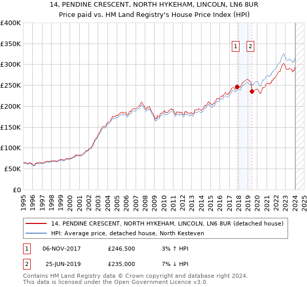 14, PENDINE CRESCENT, NORTH HYKEHAM, LINCOLN, LN6 8UR: Price paid vs HM Land Registry's House Price Index