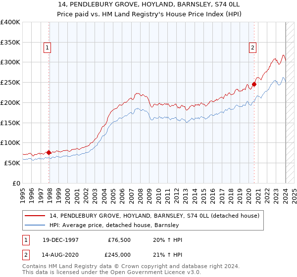 14, PENDLEBURY GROVE, HOYLAND, BARNSLEY, S74 0LL: Price paid vs HM Land Registry's House Price Index