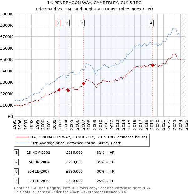 14, PENDRAGON WAY, CAMBERLEY, GU15 1BG: Price paid vs HM Land Registry's House Price Index