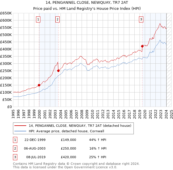 14, PENGANNEL CLOSE, NEWQUAY, TR7 2AT: Price paid vs HM Land Registry's House Price Index