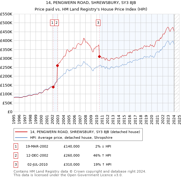 14, PENGWERN ROAD, SHREWSBURY, SY3 8JB: Price paid vs HM Land Registry's House Price Index