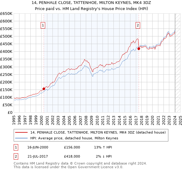 14, PENHALE CLOSE, TATTENHOE, MILTON KEYNES, MK4 3DZ: Price paid vs HM Land Registry's House Price Index