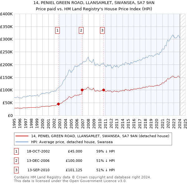 14, PENIEL GREEN ROAD, LLANSAMLET, SWANSEA, SA7 9AN: Price paid vs HM Land Registry's House Price Index