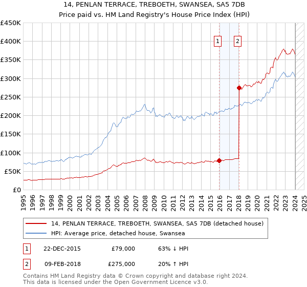 14, PENLAN TERRACE, TREBOETH, SWANSEA, SA5 7DB: Price paid vs HM Land Registry's House Price Index