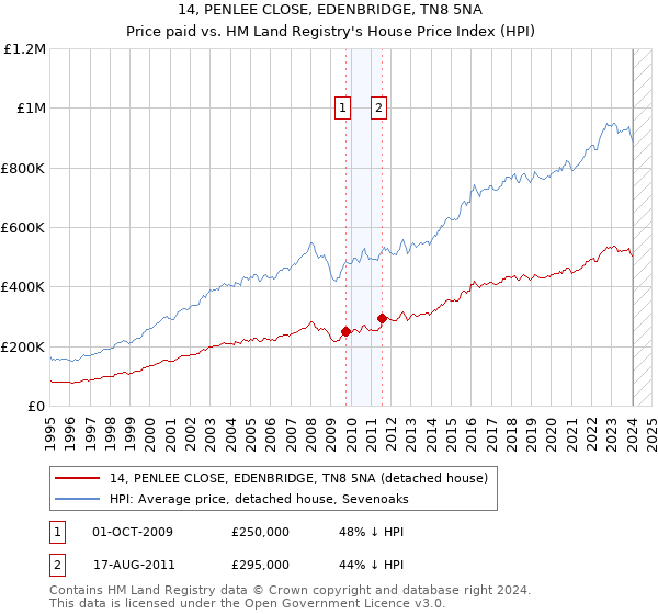 14, PENLEE CLOSE, EDENBRIDGE, TN8 5NA: Price paid vs HM Land Registry's House Price Index