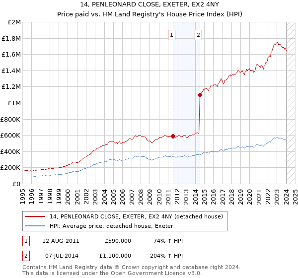 14, PENLEONARD CLOSE, EXETER, EX2 4NY: Price paid vs HM Land Registry's House Price Index