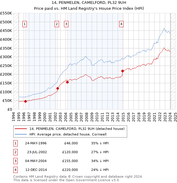 14, PENMELEN, CAMELFORD, PL32 9UH: Price paid vs HM Land Registry's House Price Index