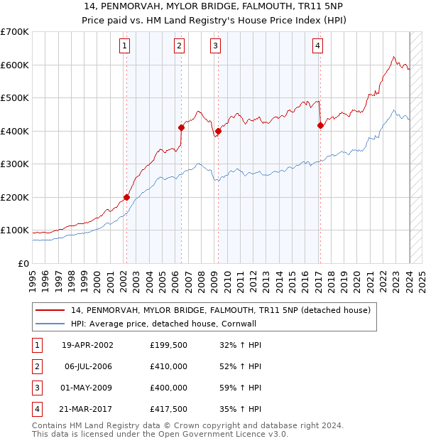 14, PENMORVAH, MYLOR BRIDGE, FALMOUTH, TR11 5NP: Price paid vs HM Land Registry's House Price Index