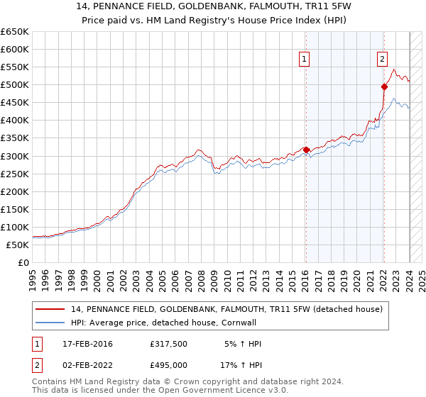 14, PENNANCE FIELD, GOLDENBANK, FALMOUTH, TR11 5FW: Price paid vs HM Land Registry's House Price Index