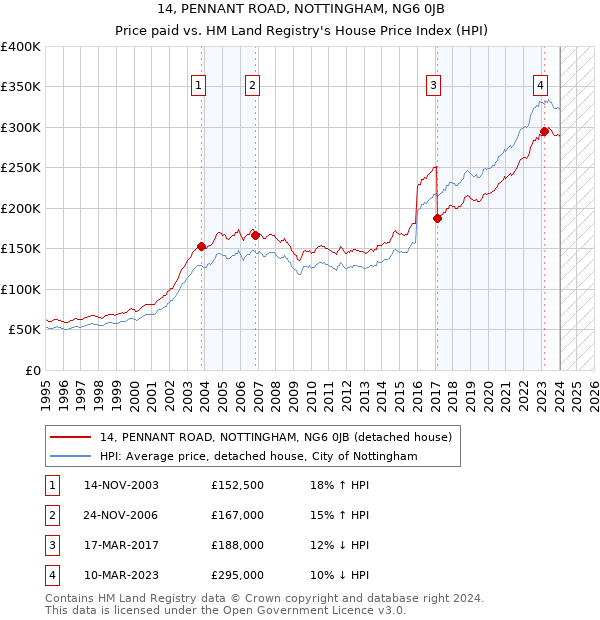 14, PENNANT ROAD, NOTTINGHAM, NG6 0JB: Price paid vs HM Land Registry's House Price Index
