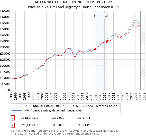 14, PENNICOTT ROAD, BOGNOR REGIS, PO21 5AY: Price paid vs HM Land Registry's House Price Index