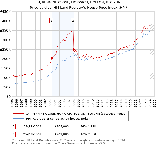 14, PENNINE CLOSE, HORWICH, BOLTON, BL6 7HN: Price paid vs HM Land Registry's House Price Index