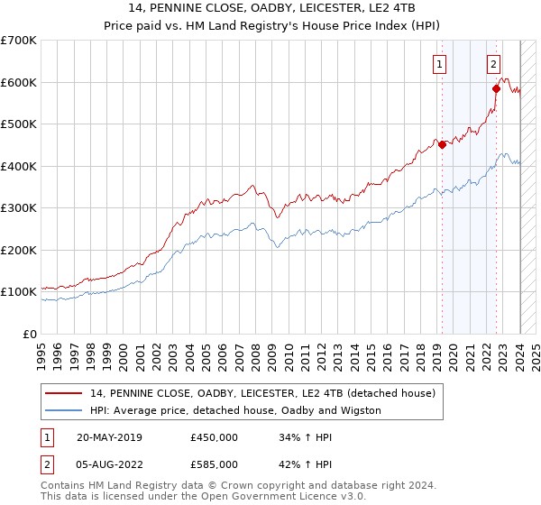 14, PENNINE CLOSE, OADBY, LEICESTER, LE2 4TB: Price paid vs HM Land Registry's House Price Index