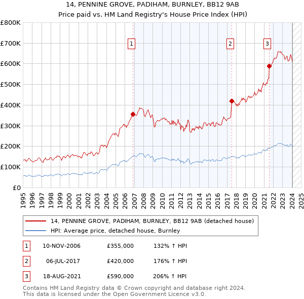 14, PENNINE GROVE, PADIHAM, BURNLEY, BB12 9AB: Price paid vs HM Land Registry's House Price Index